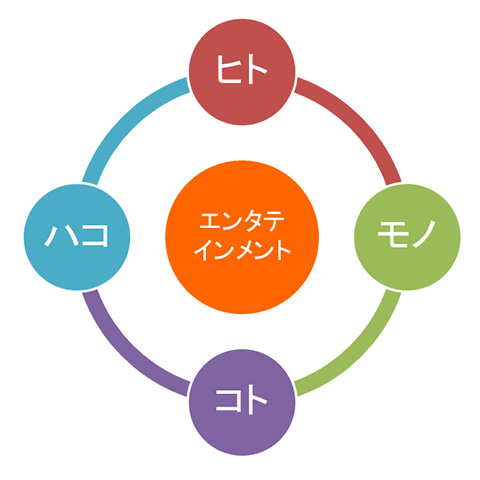株式会社グッドチョイスエンタテインメントの業務スキーム